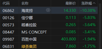 港股午评:恒指涨0.04% 科指跌0.48% 科网股、餐饮股走弱 核电股普涨 海底捞跌超10%