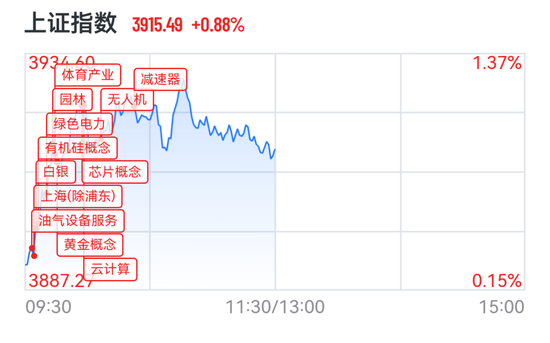 A股超4300股上涨,电力算力掀涨停潮,油气股重挫,港股词元龙头一度飙涨15%