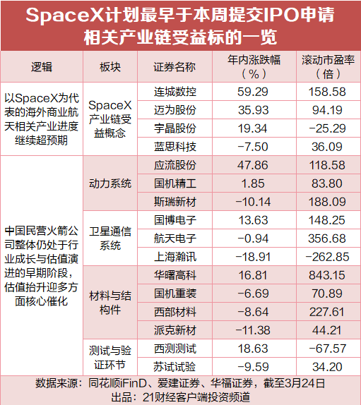 重磅!SpaceX计划最快本周递表,受益板块一览(附股)