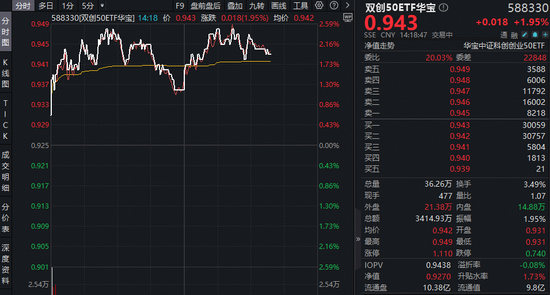 Token(词元)经济革命来袭!光模块+半导体携手反攻!华宝基金双创50ETF(588330)涨近2.5%,近2日吸金2385万元