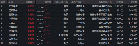 Token(词元)经济革命来袭!光模块+半导体携手反攻!华宝基金双创50ETF(588330)涨近2.5%,近2日吸金2385万元