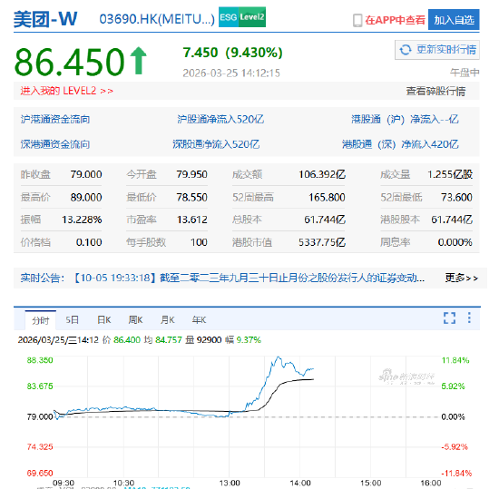 外卖大战该结束了!监管释放反内卷信号 美团午后股价大涨超11%