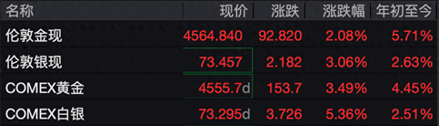 再度拉升!金价重回4600美元,华尔街:回调即买入机会
