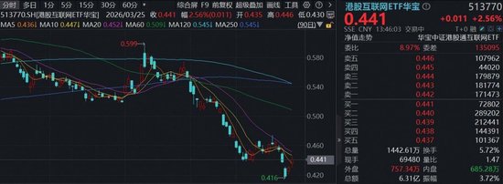 经济日报:外卖大战该结束了!美团-W飙升12%,阿里涨超6%,百亿港股互联网ETF华宝上探逾3%!