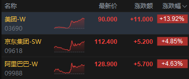 港股收评:恒指涨1.09% 科指涨1.91% 外卖“三巨头”大涨 美团涨近14% 泡泡玛特跌超22%