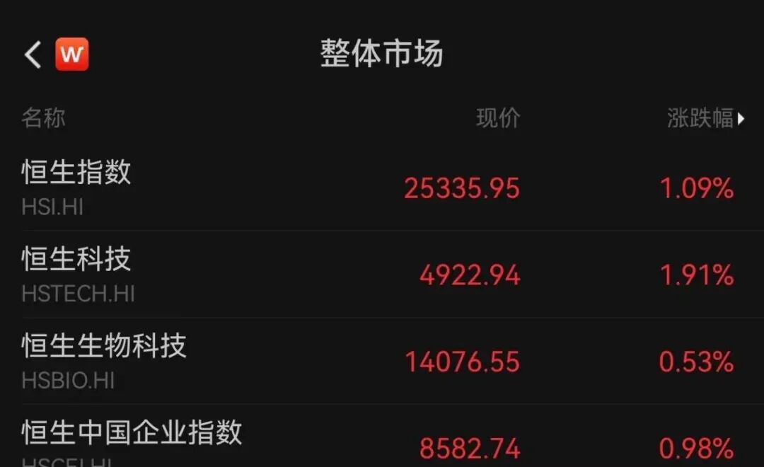 一则大消息!外卖巨头,大涨14%