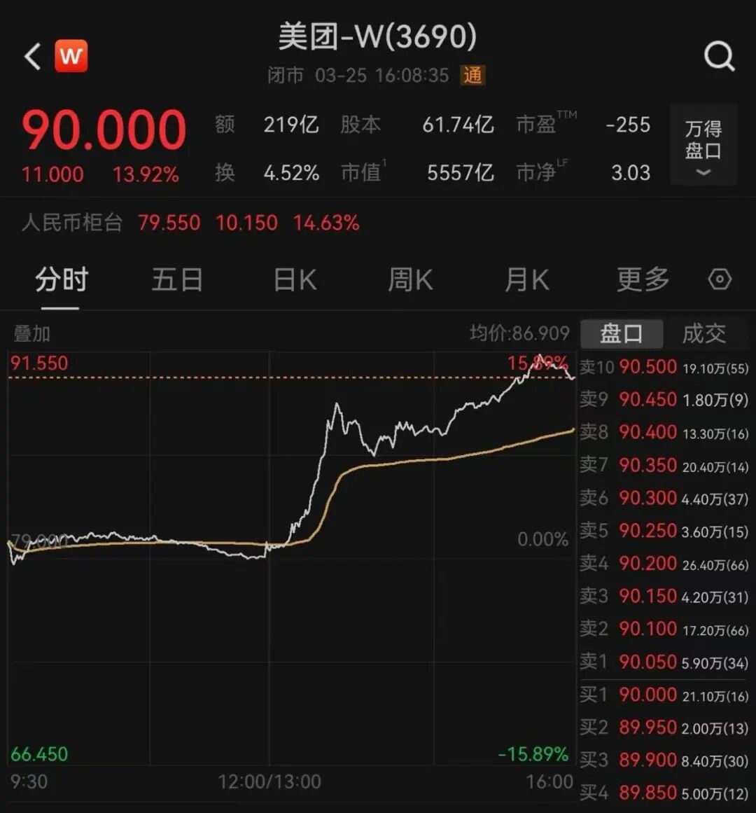 一则大消息!外卖巨头,大涨14%