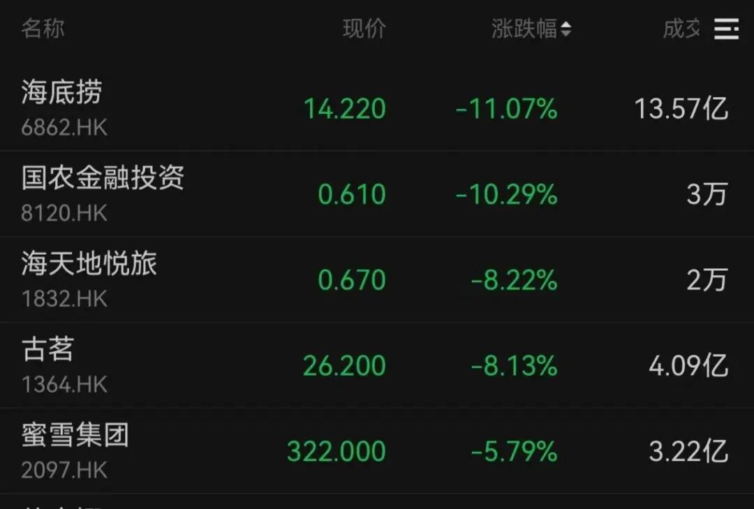 一则大消息!外卖巨头,大涨14%