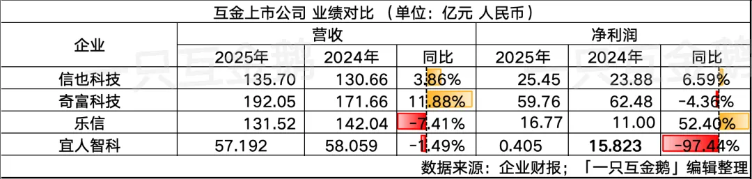 宜人智科2025:Q4亏超8亿,助贷乏力,炒币又失意|附数据
