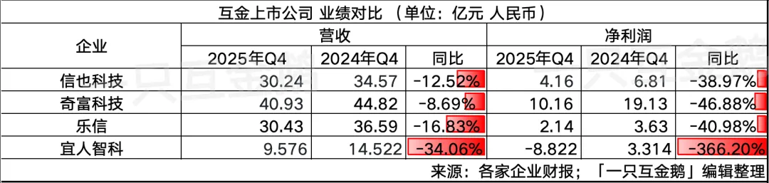 宜人智科2025:Q4亏超8亿,助贷乏力,炒币又失意|附数据