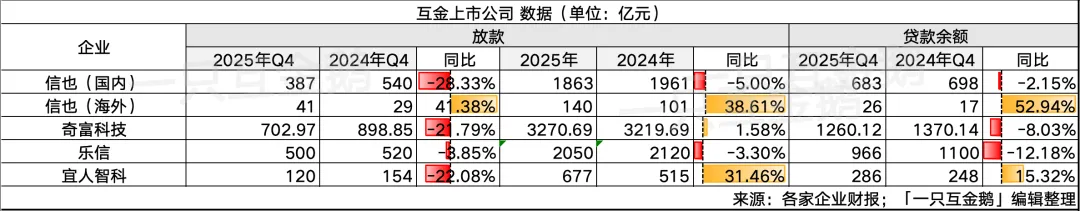 宜人智科2025:Q4亏超8亿,助贷乏力,炒币又失意|附数据