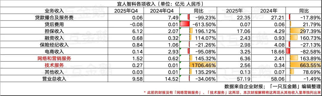 宜人智科2025:Q4亏超8亿,助贷乏力,炒币又失意|附数据