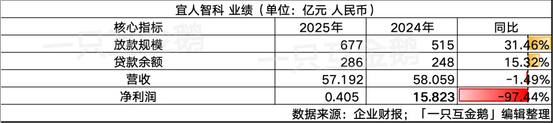 宜人智科2025:Q4亏超8亿,助贷乏力,炒币又失意|附数据