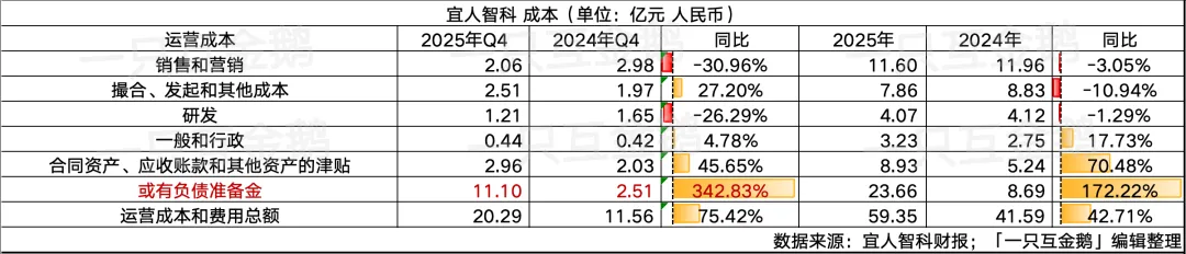 宜人智科2025:Q4亏超8亿,助贷乏力,炒币又失意|附数据