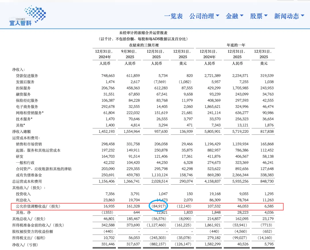 宜人智科2025:Q4亏超8亿,助贷乏力,炒币又失意|附数据
