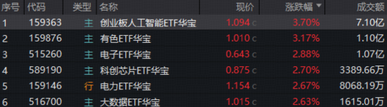 算电协同爆发,159363放量大涨3.7%,159146直逼前高!外卖大战要结束了?华宝基金港股互联网ETF火速冲高!
