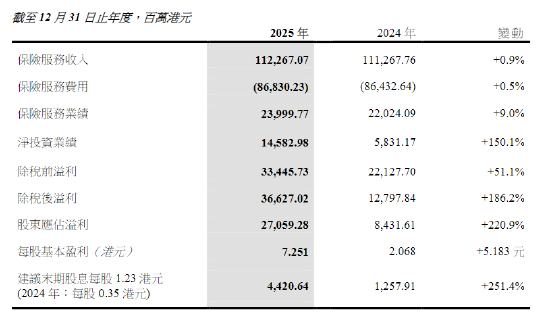 中国太平：2025年股东应占溢利270.59亿港元 同比增长220.9%