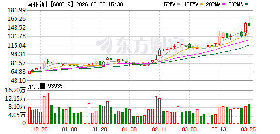 南亚新材2025年净利润同比增长338% 产品量价齐升