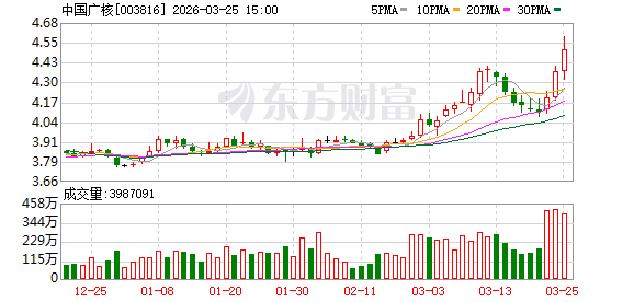 中国广核2025年净利润97.65亿元 拟10派0.86元