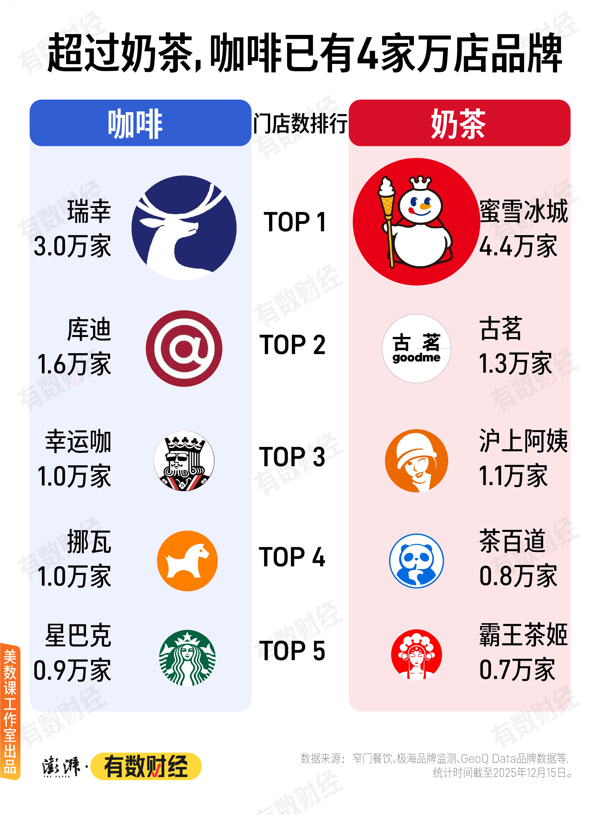 古茗去年营收129亿元:净利增长1.1倍,门店扩至1.35万家