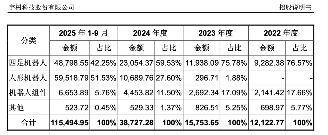 A股大消息！宇树冲刺IPO，最大悬念来了