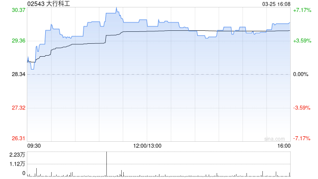 大行科工获RAYS Capital Partners Limited增持1万股 每股作价约28.16港元