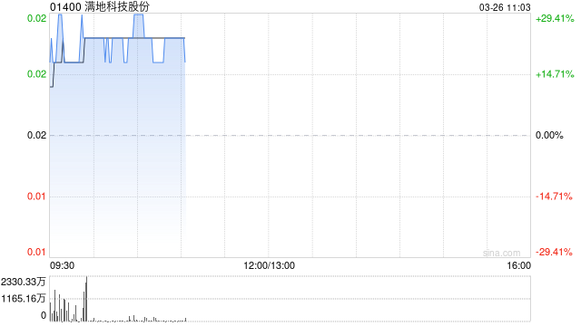 满地科技股份盘中涨超35% 预期2025年股东应占溢利至多约2.5亿元
