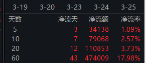 红利低波ETF华泰柏瑞（512890）半日成交3.47亿领跑同类，近五年回报超70% 机构：决断需待4月