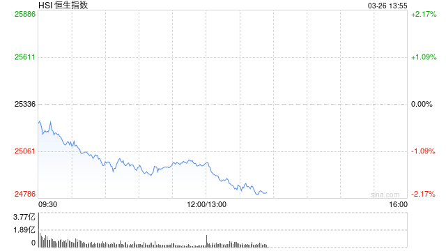 港股午评：恒指跌1.37% 科指跌2.15% 科网股低迷 黄金股走弱 快手跌超13%