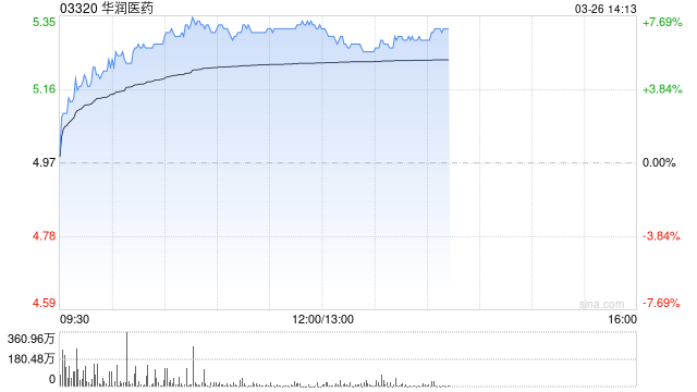 瑞银：下调华润医药目标价至6.9港元 去年收入符预期净利润胜预期