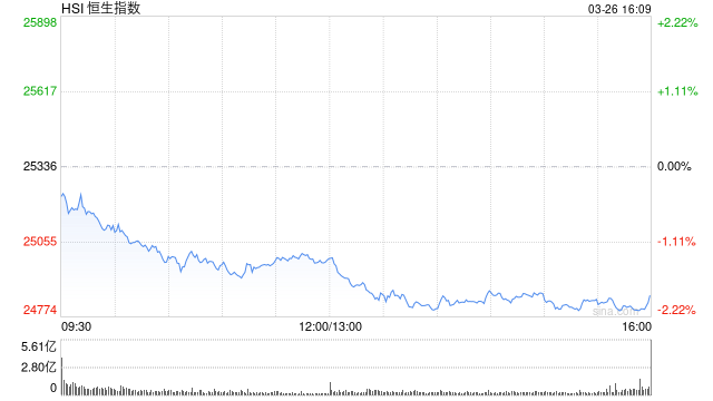 港股收评：恒指跌1.89%再度失守25000点 科指跌3.28% 科网股、黄金股普跌 半导体板块下挫 快手跌超14%