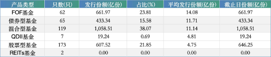 2026一季度新基发行全景：广发新发规模260亿元领跑，华夏仅发5只“哑火”，FOF成最大赢家