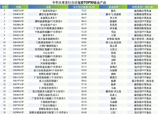 华夏基金一季度新发基金“哑火”:仅5只新基,31亿规模,发行规模排名滑落至27位