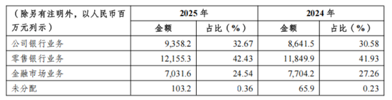 刘小军掌舵重庆农商行,一年减员276人