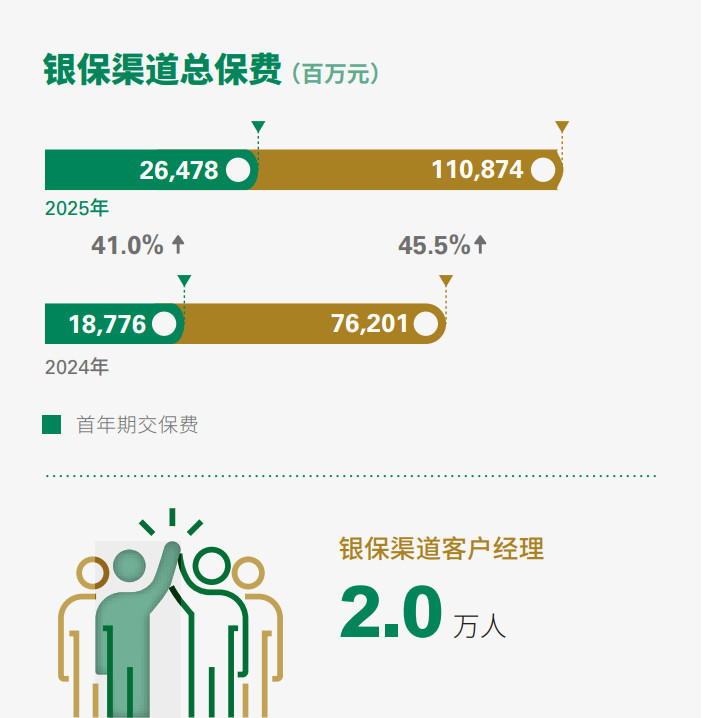 卖保险竟成“业绩黑马”？去年有银行个险代理收入猛增超五成，今年银保渠道仍将狂飙