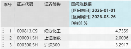 近百亿主力资金逆市抢筹！化工板块韧性彰显，华宝基金化工ETF（516020）盘中涨超2%，锂电、氟化工集体爆发