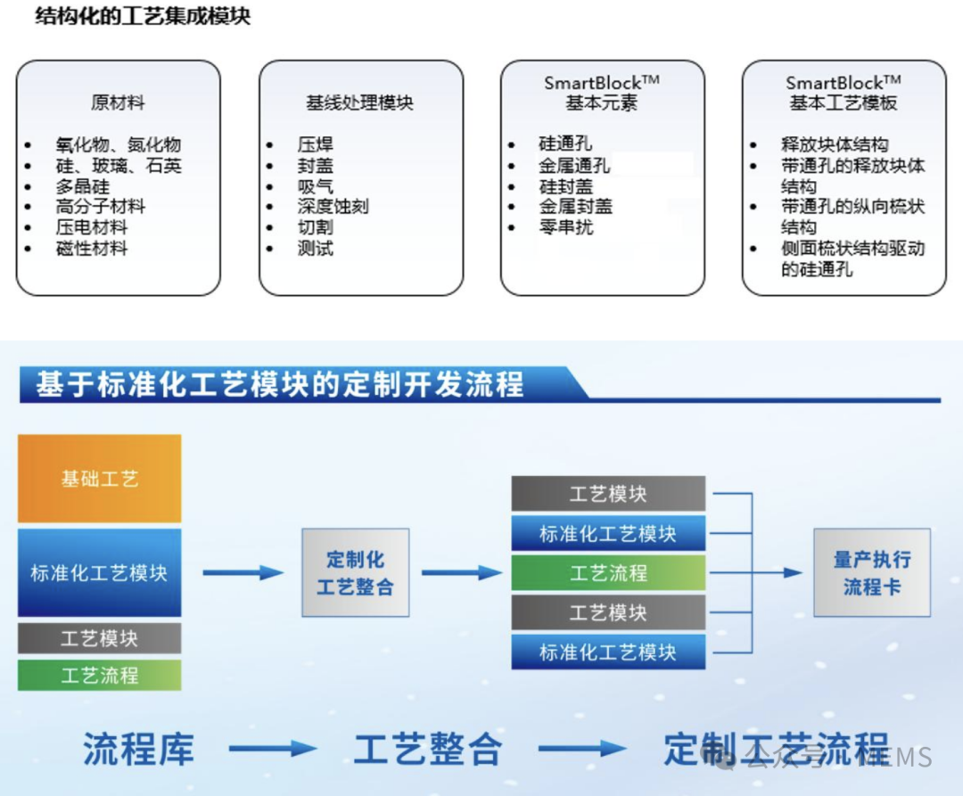 赛微电子：MEMS业务毛利率提升，筹划新建12英寸MEMS产线