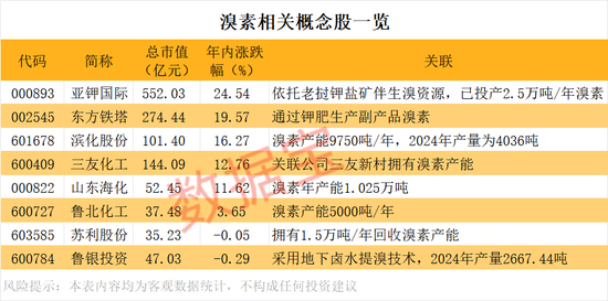 暴涨超75%！断供风险，这个化工品价格直线飙涨