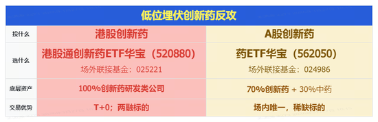 盈利翻倍暴增 + 新药获批临床，AH创新药逆市爆发！华宝基金药ETF、港股通创新药ETF（520880）携手冲高3%！