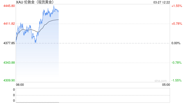 快讯：现货黄金日内涨幅扩大至1%，现报4422.81美元/盎司