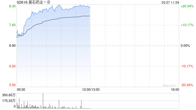 基石药业-B绩后涨逾17% 全年研发开支同比增长131.33%