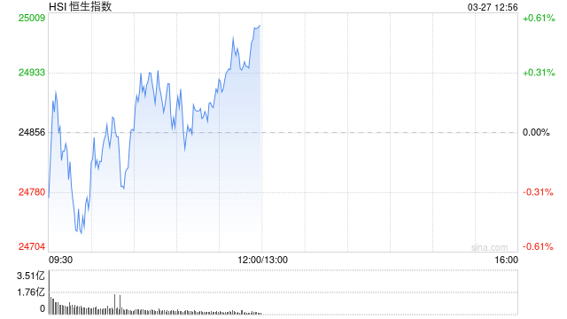 港股午评:恒指涨0.55% 科指涨1.05% 科网股活跃 创新药概念股大涨