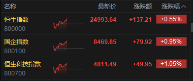 港股午评:恒指涨0.55% 科指涨1.05% 科网股活跃 创新药概念股大涨