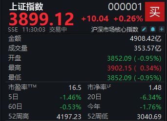 A股震荡反弹,沪指半日上涨0.26%
