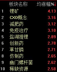 A股震荡反弹,沪指半日上涨0.26%