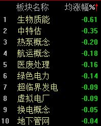 A股震荡反弹,沪指半日上涨0.26%