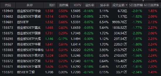 工业企业利润增15.2%!创业板50ETF华安(159949)近5个交易日吸金3亿,机构:关注储能链与国产AIDC链