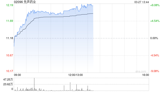 先声药业午后涨超7% 恒瑞医药前董事长周云曙正式出任先声药业CEO