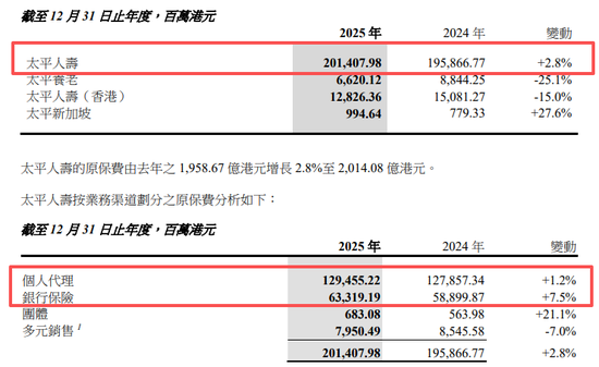 中国太平2025年报来了!归母净利润大增220.9%至270亿,多项指标创新高
