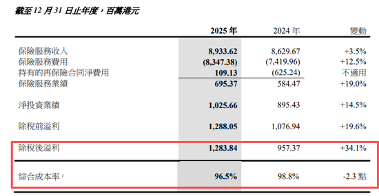 中国太平2025年报来了!归母净利润大增220.9%至270亿,多项指标创新高